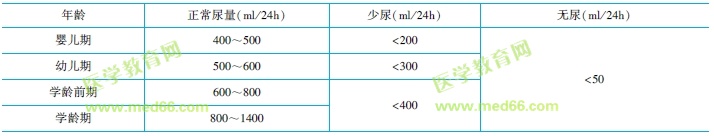 各年齡階段尿量、少尿、無(wú)尿標(biāo)準(zhǔn)