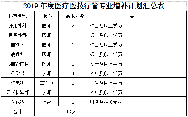 2019年湖北華中科技大學同濟醫(yī)學院附屬荊州醫(yī)院、湖北省荊州市中心醫(yī)院招聘增補13人啟事