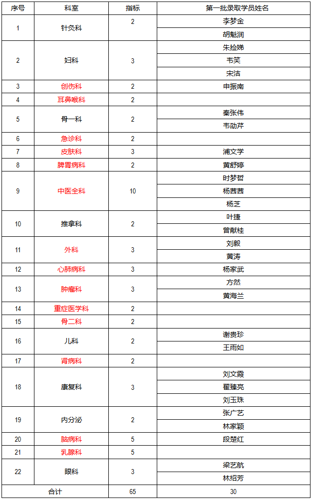 桂林市中醫(yī)醫(yī)院2019年第一批中醫(yī)住院醫(yī)師、中醫(yī)全科醫(yī)師規(guī)培基地招錄名單