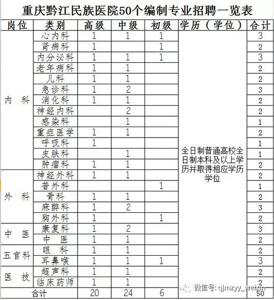 重慶黔江民族醫(yī)院（新院）計(jì)劃招聘50名人才骨干