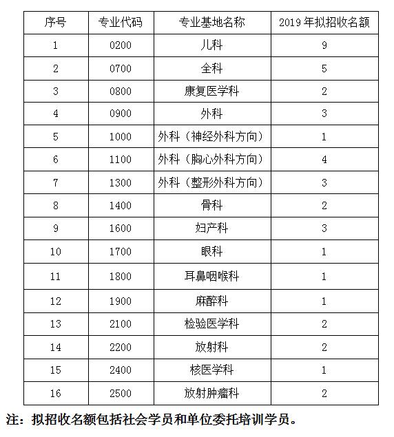 2019年桂林醫(yī)學院附屬醫(yī)院第二批住院醫(yī)師規(guī)范化培訓招生安排