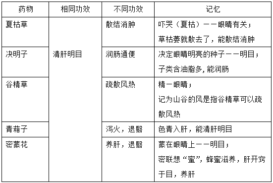 執(zhí)業(yè)藥師《中藥學(xué)專業(yè)知識二》“清熱瀉火藥”【藥考3分鐘語音考點(diǎn)】