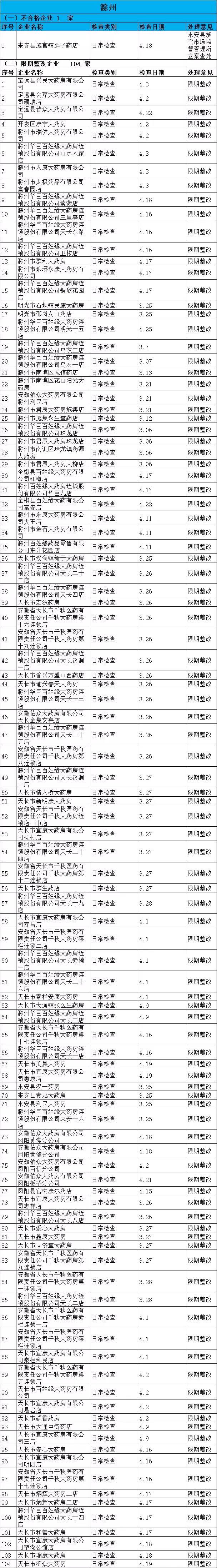 執(zhí)業(yè)藥師掛證檢查正式開始，659家藥店被罰了！