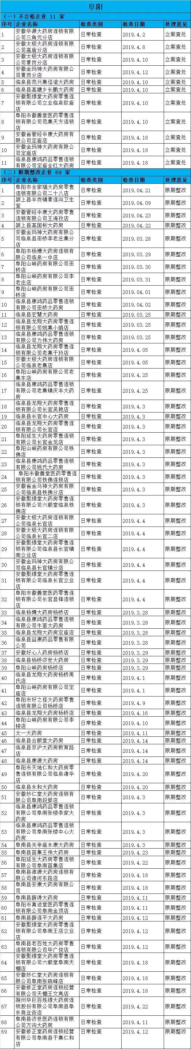 執(zhí)業(yè)藥師掛證檢查正式開始，659家藥店被罰了！