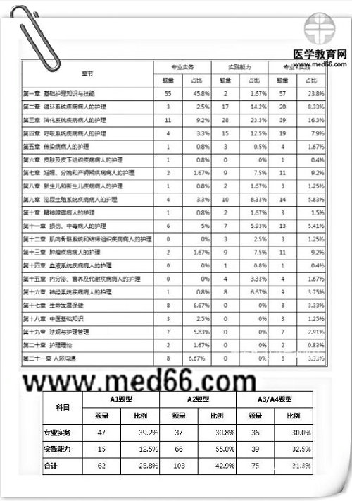 絕密泄露？2019年護考大揭秘