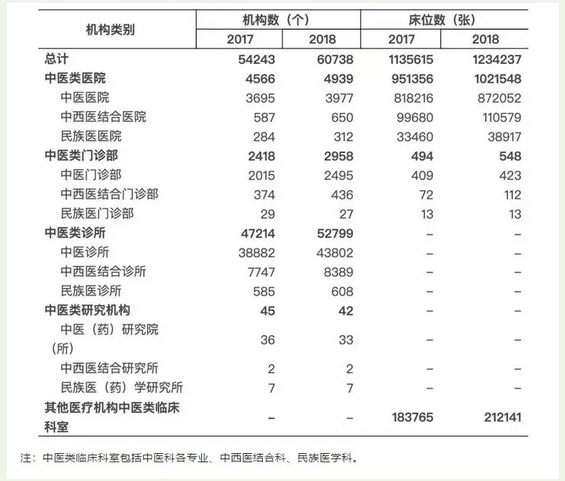 中醫(yī)類醫(yī)療衛(wèi)生機(jī)構(gòu)突破6萬個