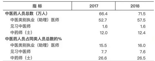 中醫(yī)類醫(yī)療衛(wèi)生機(jī)構(gòu)突破6萬個