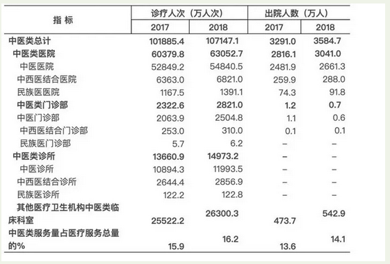中醫(yī)類醫(yī)療衛(wèi)生機(jī)構(gòu)突破6萬個