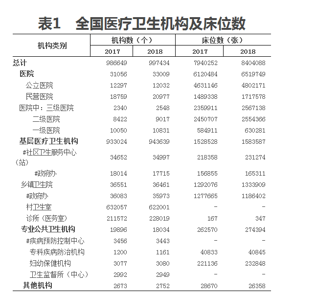 2018年我國衛(wèi)生健康事業(yè)發(fā)展統(tǒng)計公報