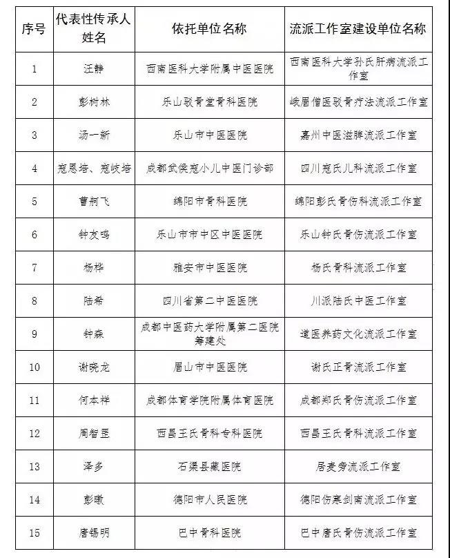“四川中醫(yī)藥流派工作室”名單出爐，16個流派榜上有名