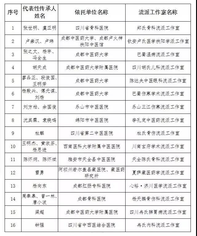 “四川中醫(yī)藥流派工作室”名單出爐，16個流派榜上有名