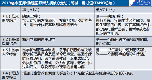 2019年臨床執(zhí)業(yè)醫(yī)師大綱變動