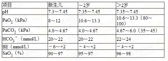 小兒動脈血液氣體分析正常值