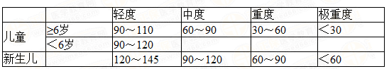 小兒貧血分度