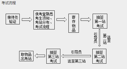 2019醫(yī)師技能考試流程詳細