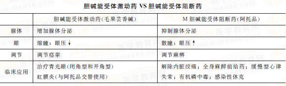 抗膽堿酯酶藥