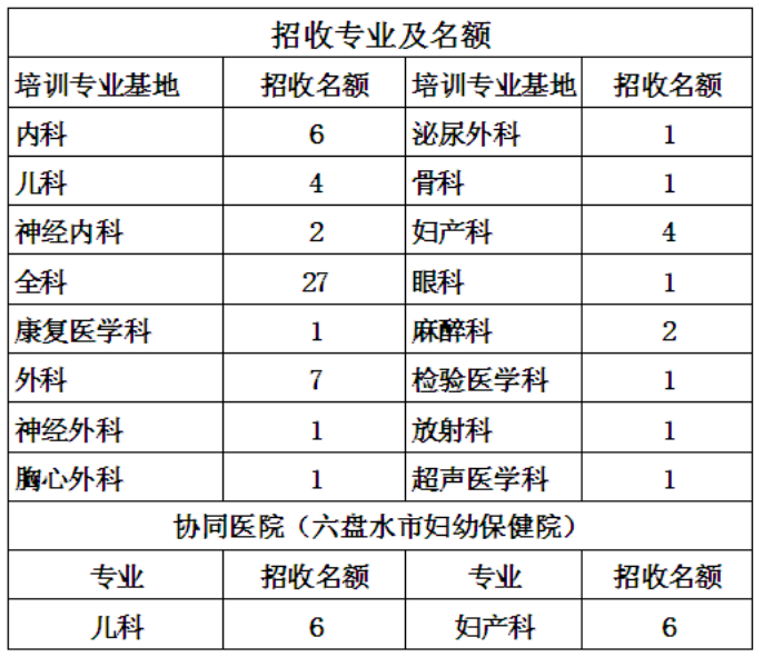 貴州六盤水人民醫(yī)院2019年住院醫(yī)師規(guī)范化培訓(xùn)（西醫(yī)臨床）招生簡章已公布！