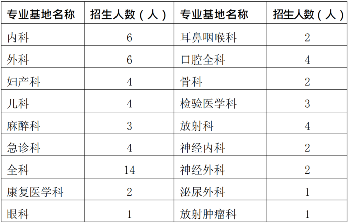 通知！2019年興義市人民醫(yī)院住院醫(yī)師規(guī)范化培訓(xùn)學(xué)員招生65人簡(jiǎn)章公布啦！【貴州省】