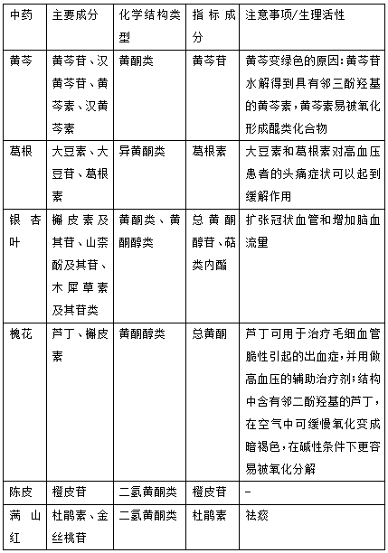 執(zhí)業(yè)藥師《中藥學(xué)專業(yè)知識(shí)一》“含黃酮類化合物的常用中藥”【藥考3分鐘語音考點(diǎn)】