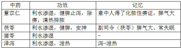 執(zhí)業(yè)藥師《中藥學(xué)專業(yè)知識二》“利水滲濕藥”【藥考3分鐘語音考點】