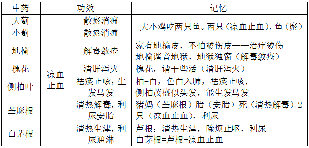 執(zhí)業(yè)藥師《中藥學專業(yè)知識二》“涼血止血藥”【藥考3分鐘語音考點】