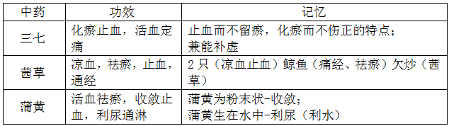 執(zhí)業(yè)藥師《中藥學專業(yè)知識二》“化瘀止血藥、溫經(jīng)止血藥、收斂止血藥”【藥考3分鐘語音考點】