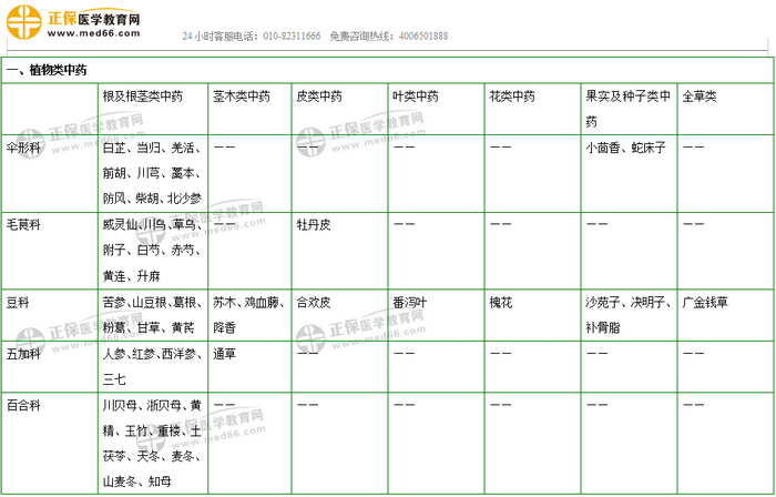 403味中藥大匯總！2019年執(zhí)業(yè)藥師《中藥二》復(fù)習(xí) 靠它了！