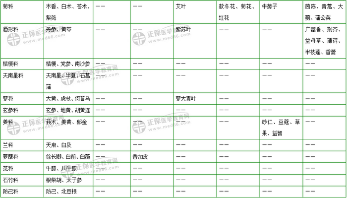 403味中藥大匯總！2019年執(zhí)業(yè)藥師《中藥二》復(fù)習(xí) 靠它了！