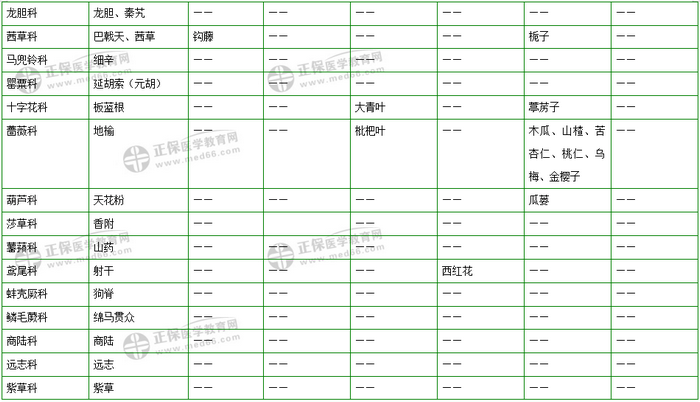 403味中藥大匯總！2019年執(zhí)業(yè)藥師《中藥二》復(fù)習(xí) 靠它了！