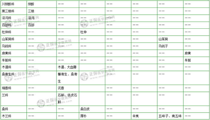 403味中藥大匯總！2019年執(zhí)業(yè)藥師《中藥二》復(fù)習(xí) 靠它了！