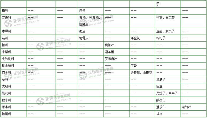 403味中藥大匯總！2019年執(zhí)業(yè)藥師《中藥二》復(fù)習(xí) 靠它了！