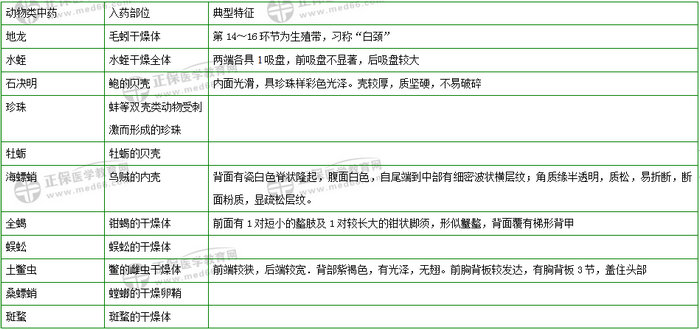 403味中藥大匯總！2019年執(zhí)業(yè)藥師《中藥二》復(fù)習(xí) 靠它了！