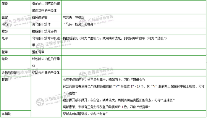 403味中藥大匯總！2019年執(zhí)業(yè)藥師《中藥二》復(fù)習(xí) 靠它了！