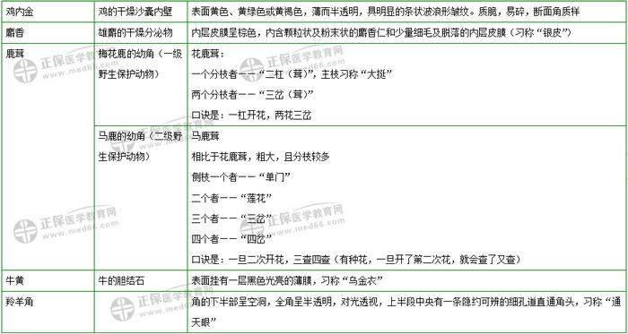 403味中藥大匯總！2019年執(zhí)業(yè)藥師《中藥二》復(fù)習(xí) 靠它了！