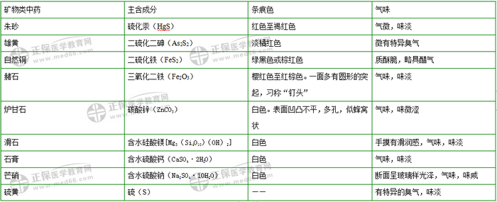 403味中藥大匯總！2019年執(zhí)業(yè)藥師《中藥二》復(fù)習(xí) 靠它了！