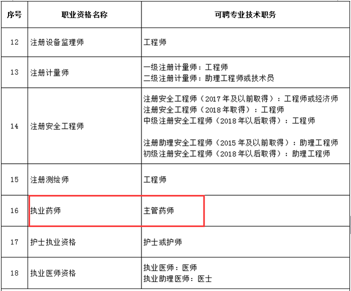 又一省市實(shí)行執(zhí)業(yè)藥師評(píng)職稱，全國多地已發(fā)文執(zhí)行！