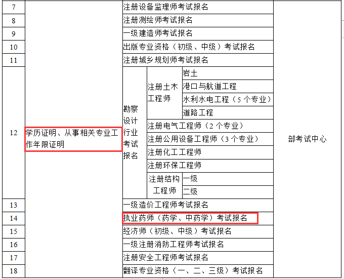 國家發(fā)文！2019執(zhí)業(yè)藥師報名將不需要工作、學(xué)歷證明！