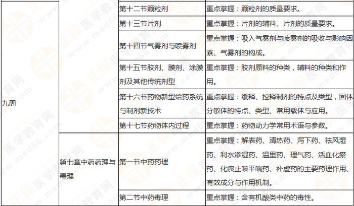 10周拿下執(zhí)業(yè)藥師《中/藥一》 這份備考計(jì)劃表刷爆朋友圈！