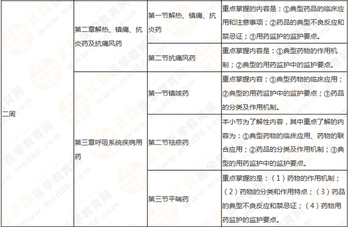 快來(lái)收藏！執(zhí)業(yè)藥師《藥二》教材知識(shí)結(jié)構(gòu)+學(xué)習(xí)重點(diǎn)