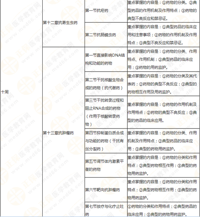 快來(lái)收藏！執(zhí)業(yè)藥師《藥二》教材知識(shí)結(jié)構(gòu)+學(xué)習(xí)重點(diǎn)