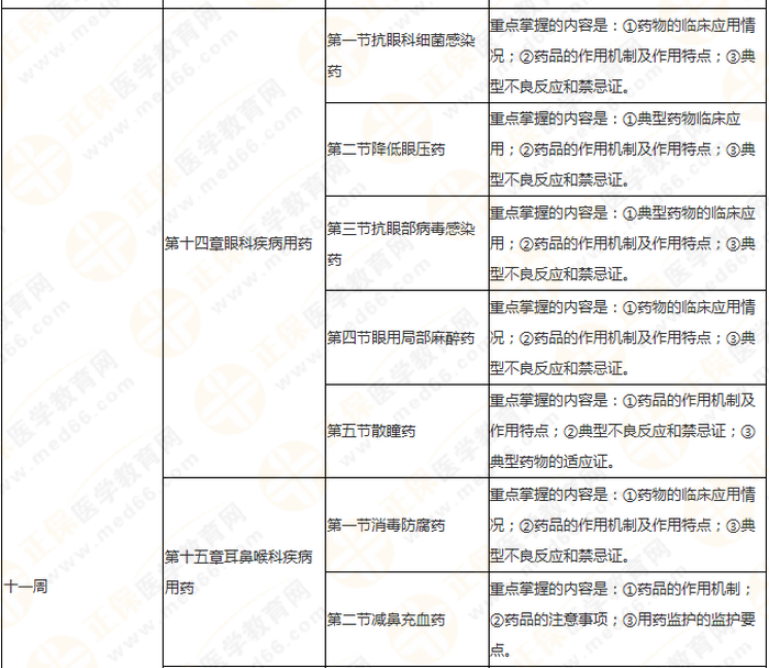 快來(lái)收藏！執(zhí)業(yè)藥師《藥二》教材知識(shí)結(jié)構(gòu)+學(xué)習(xí)重點(diǎn)！