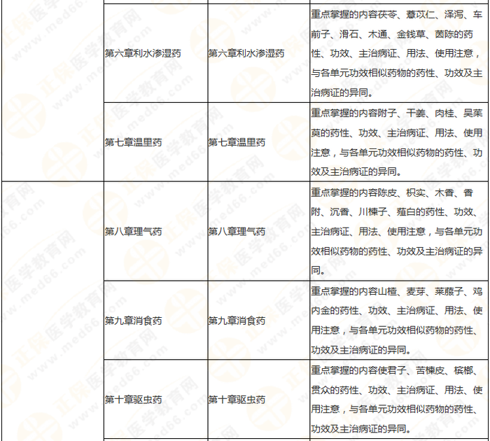 11周拿下執(zhí)業(yè)藥師《中/藥二》 這份備考計(jì)劃表考生務(wù)必收藏！