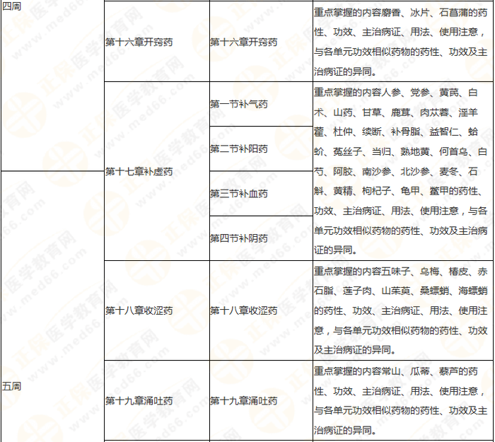 11周拿下執(zhí)業(yè)藥師《中/藥二》 這份備考計(jì)劃表考生務(wù)必收藏！