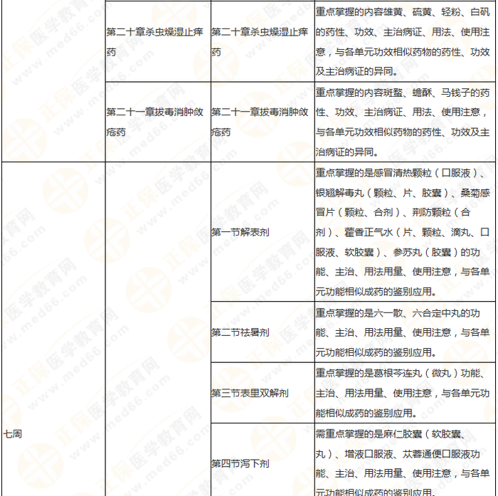 11周拿下執(zhí)業(yè)藥師《中/藥二》 這份備考計(jì)劃表考生務(wù)必收藏！