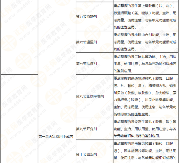 11周拿下執(zhí)業(yè)藥師《中/藥二》 這份備考計(jì)劃表考生務(wù)必收藏！