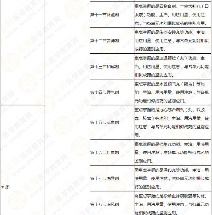 11周拿下執(zhí)業(yè)藥師《中/藥二》 這份備考計(jì)劃表考生務(wù)必收藏！