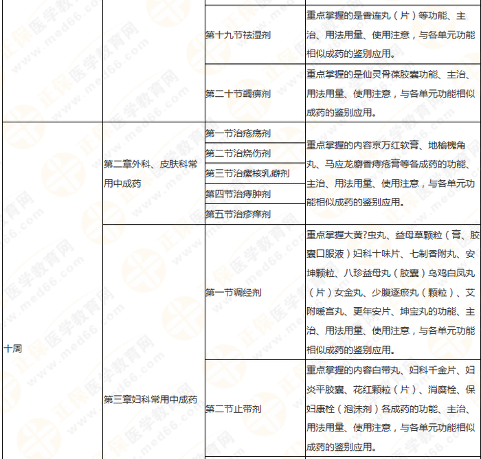 11周拿下執(zhí)業(yè)藥師《中/藥二》 這份備考計(jì)劃表考生務(wù)必收藏！