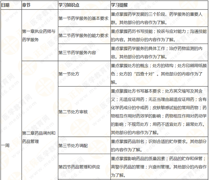 執(zhí)業(yè)藥師《藥綜》教材框架 理清思路 提高學習效率！