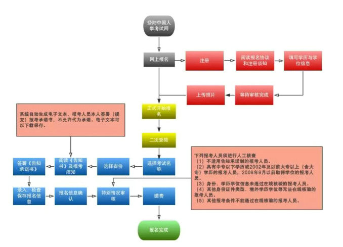 2019年執(zhí)業(yè)藥師報(bào)考流程大改變！趕緊收藏！【詳解每一步操作】