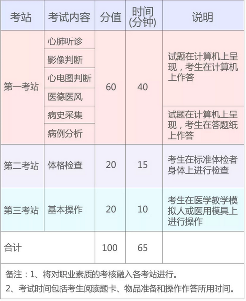 2019年國(guó)家醫(yī)師資格實(shí)踐技能考試（湖北考區(qū)）考生須知！